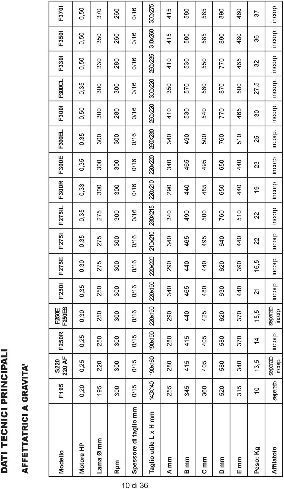 F250E F250ES 0,30 250 300 0/16 220x190 290 440 425 620 370 15,5 separato incorp F250I 0,35 250 300 0/16 220x190 340 465 480 630 440 21 incorp.