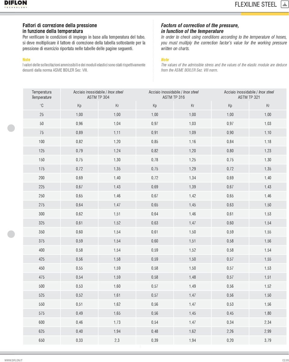 Note I valori delle sollecitazioni ammissibili e dei moduli elastici sono stati rispettivamente desunti dalla norma ASME BOILER Sez. VIII.