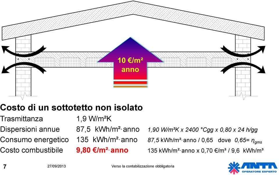 anno 87,5 kwh/m² anno / 0,65 dove 0,65= η gms Costo combustibile 9,80 /m² anno 135