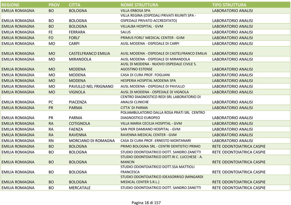 ROMAGNA MO CARPI AUSL MODENA - OSPEDALE DI CARPI LABORATORIO ANALISI EMILIA ROMAGNA MO CASTELFRANCO EMILIA AUSL MODENA - OSPEDALE DI CASTELFRANCO EMILIA LABORATORIO ANALISI EMILIA ROMAGNA MO