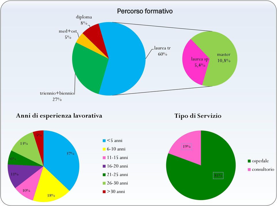 Tipo di Servizio 13% 6% 11% 5% 37% <5 anni 6-10 anni 11-15 anni