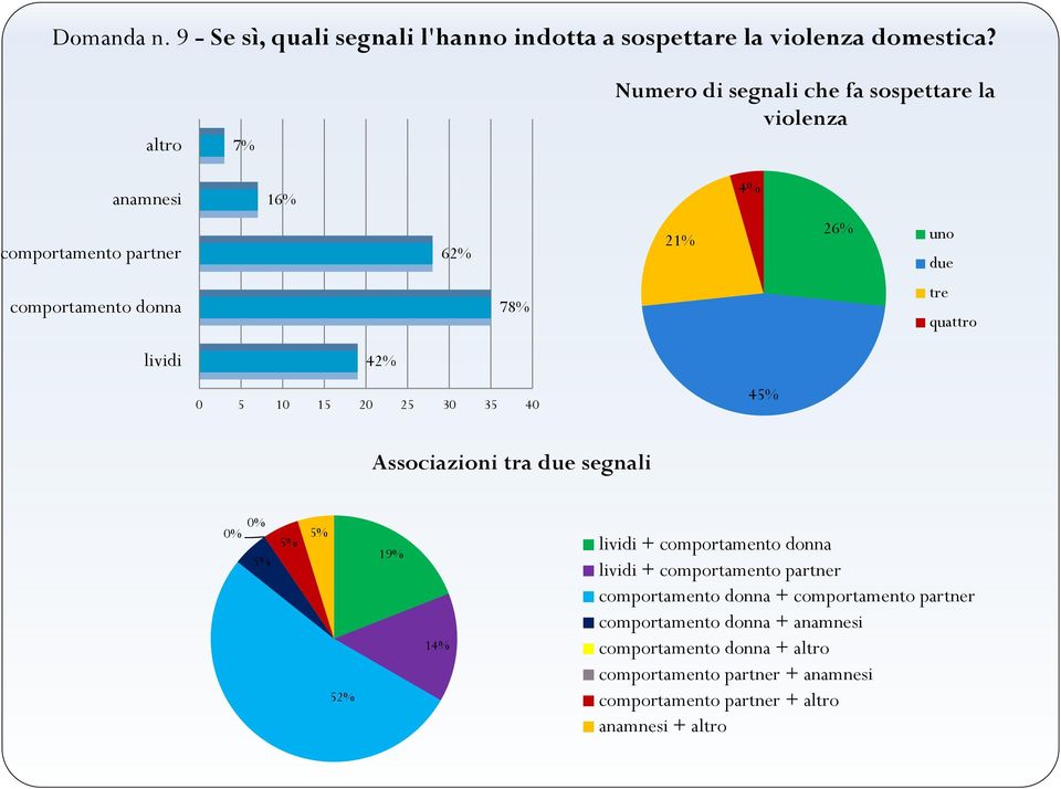 quattro lividi 42% 0 5 10 15 20 25 30 35 40 45% Associazioni tra due segnali 0% 0% 5% 5% 5% 52% 19% 14% lividi + comportamento donna lividi +