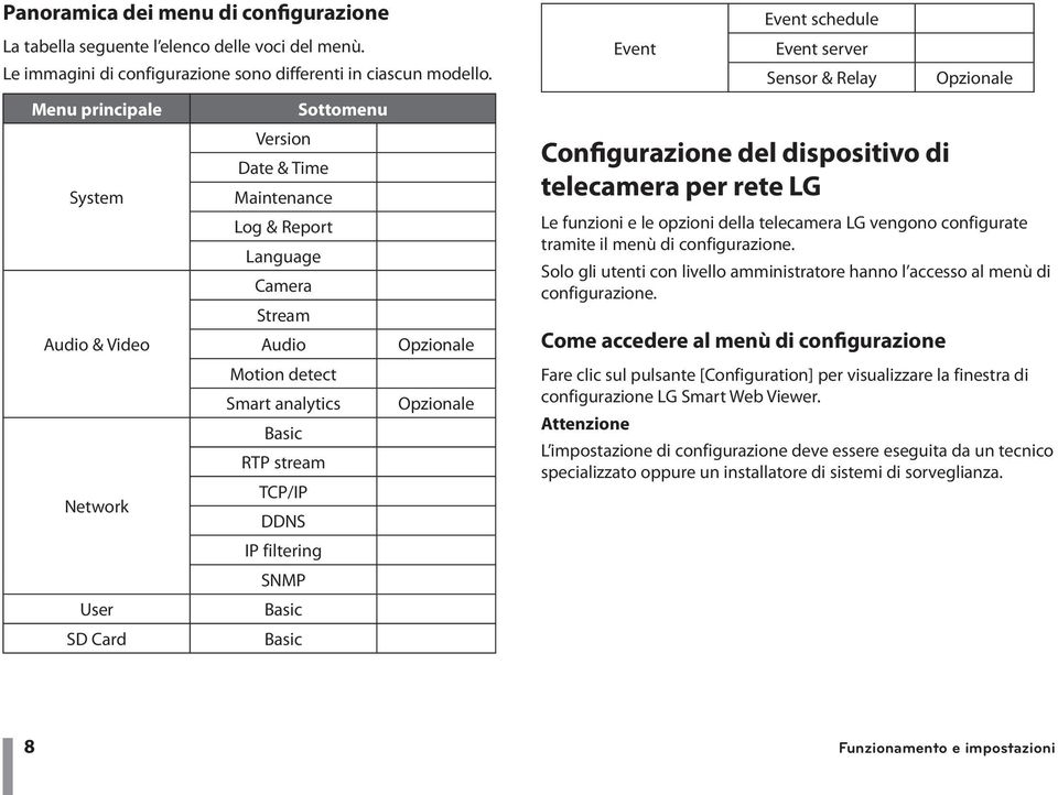 TCP/IP DDNS IP filtering SNMP User Basic SD Card Basic Event Event schedule Event server Sensor & Relay Configurazione del dispositivo di telecamera per rete LG Opzionale Le funzioni e le opzioni