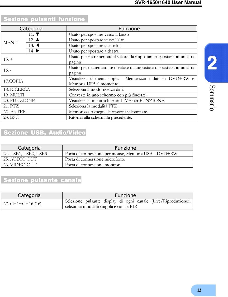 COPIA Visualizza il menu copia. Memorizza i dati in DVD+RW e Memoria USB al momento. 18. RICERCA Seleziona il modo ricerca dati. 19. MULTI Converte in uno schermo con più finestre. 20.