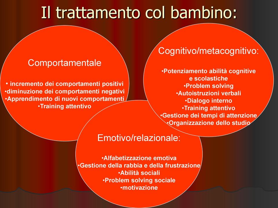 Problem solving Autoistruzioni verbali Dialogo interno Training attentivo Gestione dei tempi di attenzione Organizzazione dello