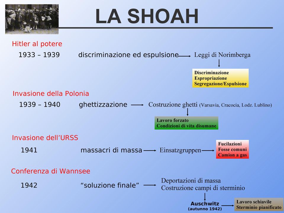 Lublino) Invasione dell URSS 1941 massacri di massa Lavoro forzato Condizioni di vita disumane Einsatzgruppen Fucilazioni Fosse comuni