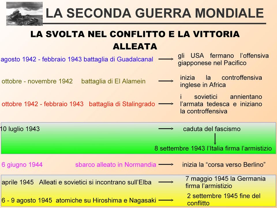 controffensiva 0 luglio 1943 caduta del fascismo 8 settembre 1943 l Italia firma l armistizio 6 giugno 1944 sbarco alleato in Normandia aprile 1945 Alleati e sovietici si