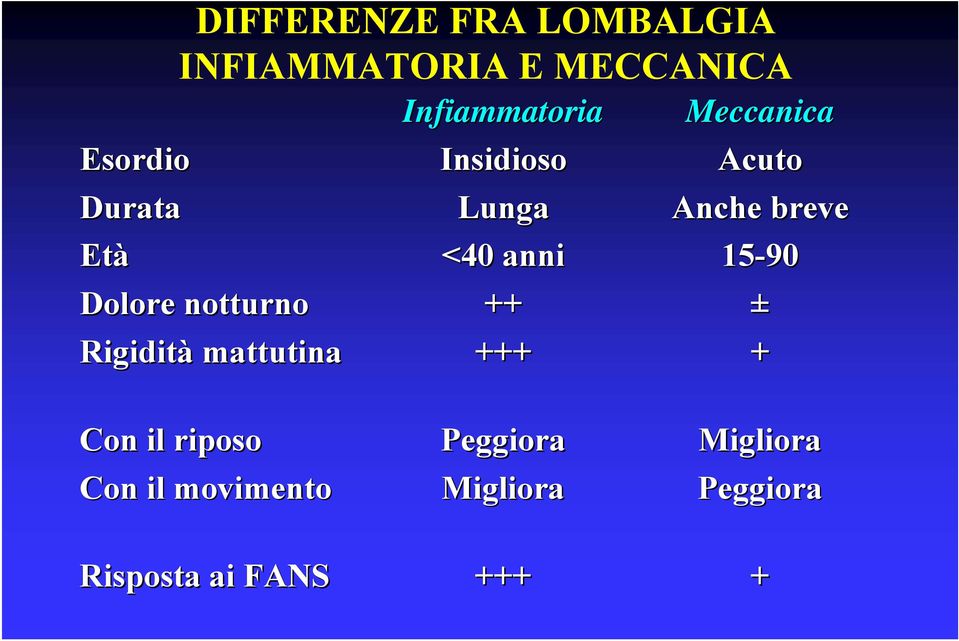 15-90 Dolore notturno ++ ± Rigidità mattutina +++ + Con il riposo Con