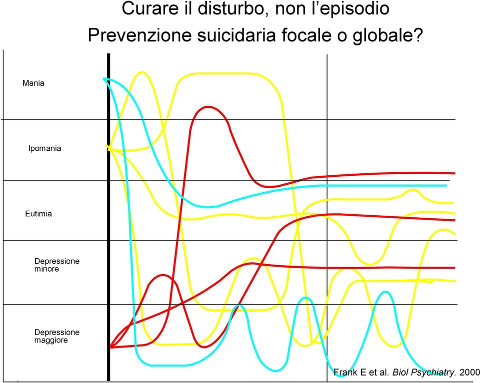 Mania Ipomania Eutimia Depressione minore