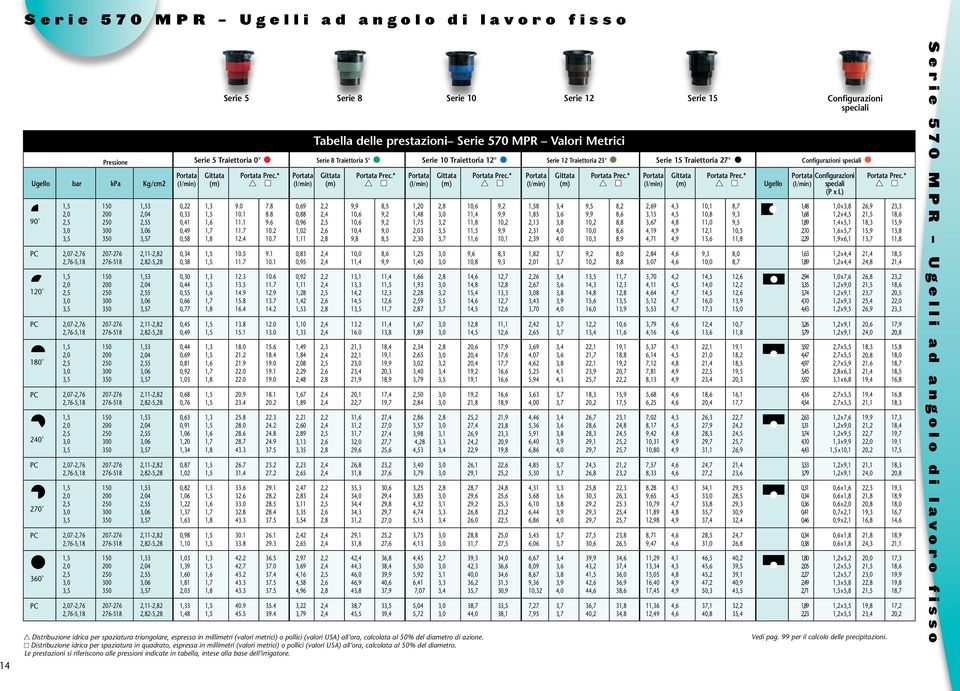 Valori Metrici Pressione Serie 5 Traiettoria 0 Serie 8 Traiettoria 5 Serie 10 Traiettoria 12 Serie 12 Traiettoria 23 Serie 15 Traiettoria 27 Configurazioni speciali 1 200 2 0 3 207-276 276-518 1 200