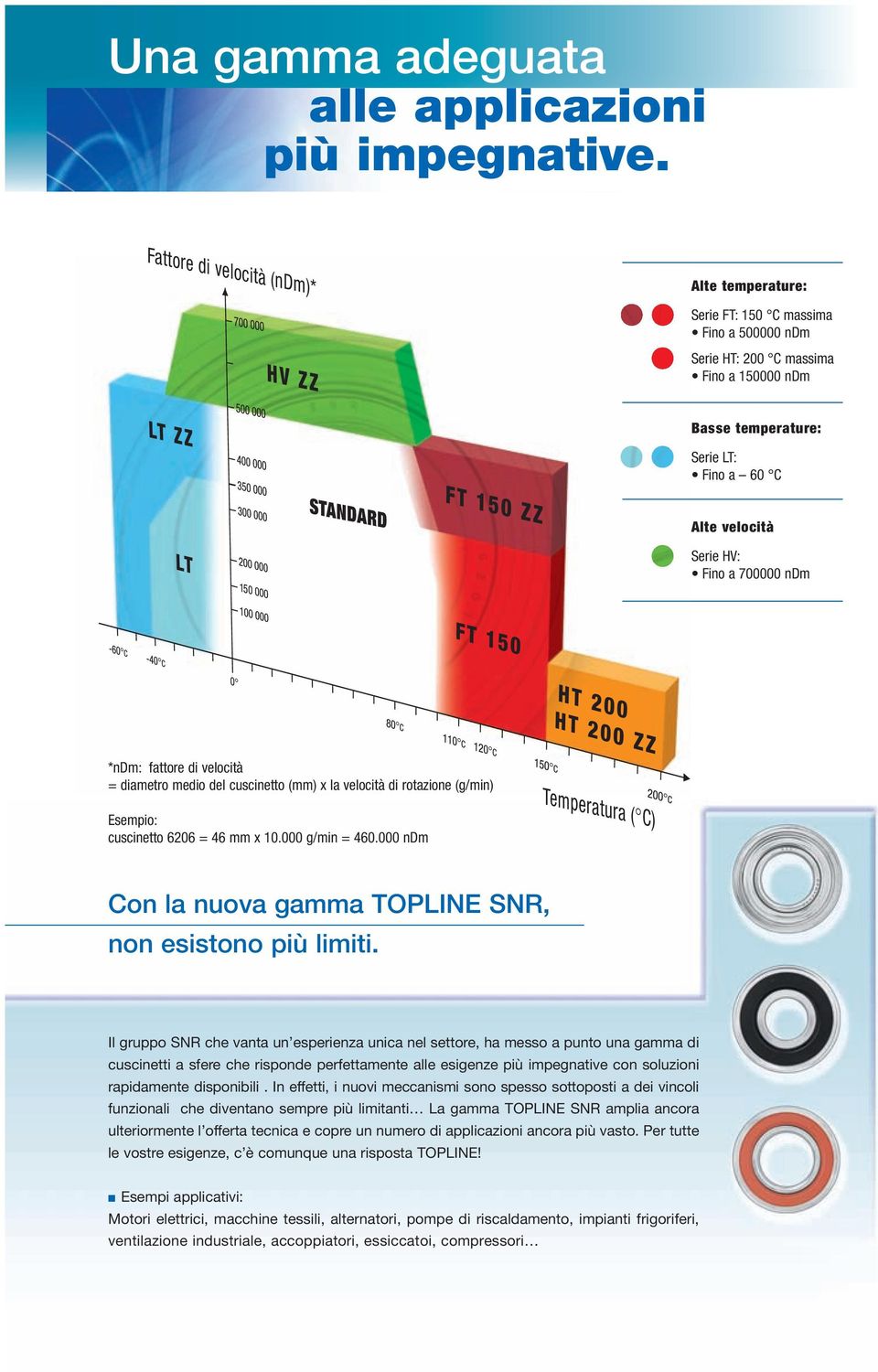 cn) Alte temperature: Serie FT: 150 C massima Fino a 500000 nm Prove SNR su altri Serie HT: 200 C massima Fino a 150000 nm grassi Scelta TOPLINE asse temperature: 600 Serie LT: Fino a 60 C STANA R