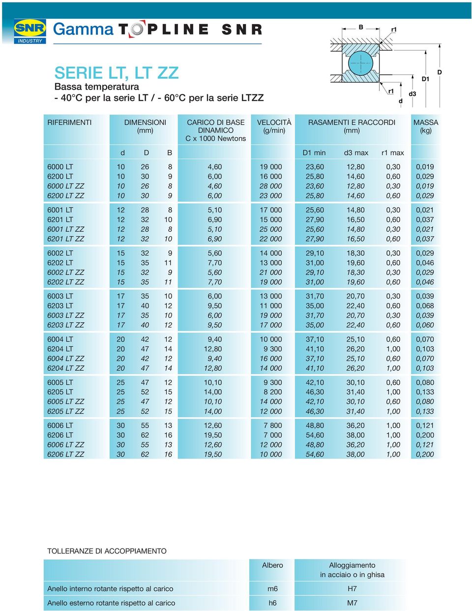 25,80 14,60 0,60 0,029 6001 LT 12 28 8 5,10 17 000 25,60 14,80 0,30 0,021 6201 LT 12 32 10 6,90 15 000 27,90 16,50 0,60 0,037 6001 LT ZZ 12 28 8 5,10 25 000 25,60 14,80 0,30 0,021 6201 LT ZZ 12 32 10