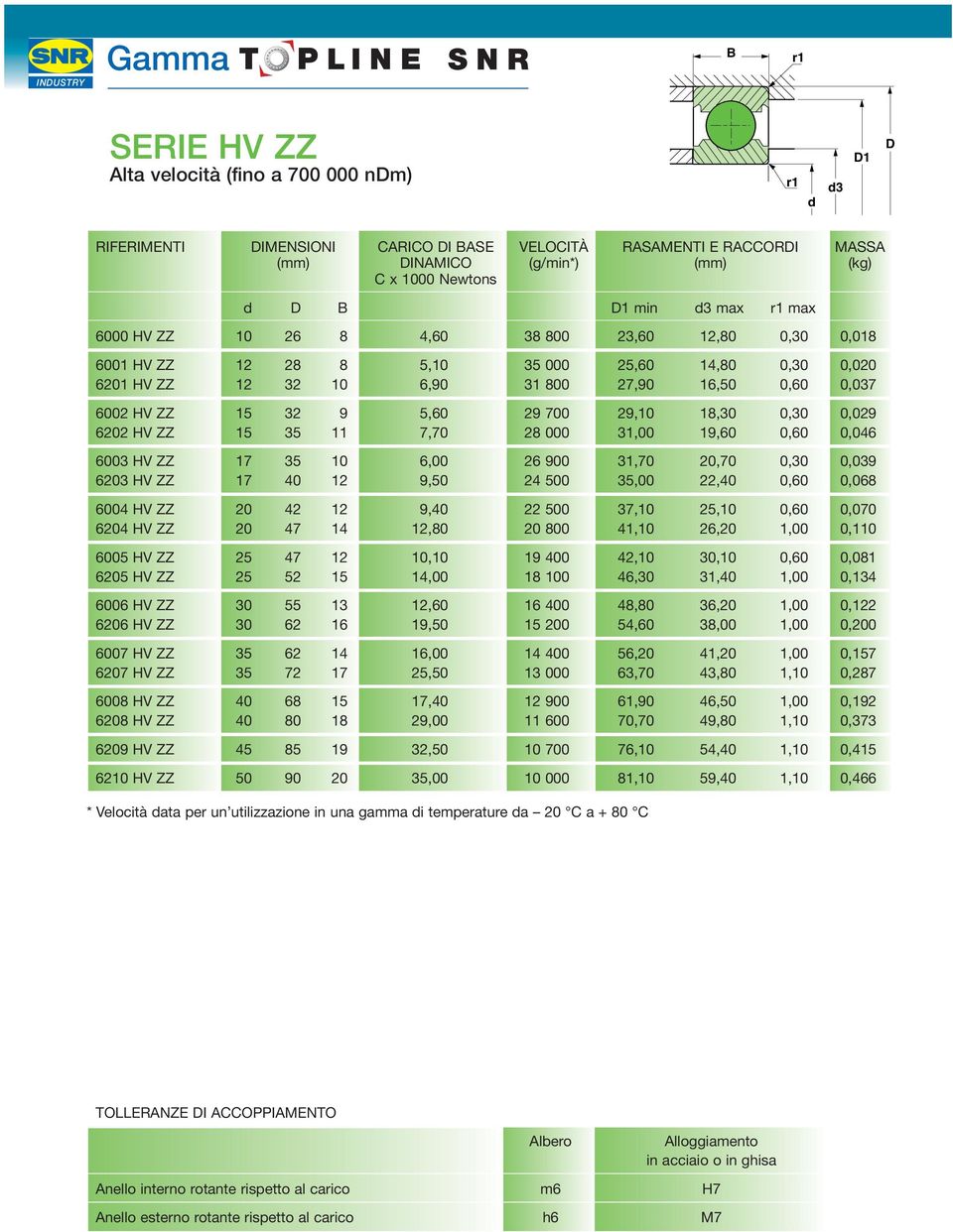 ZZ 15 35 11 7,70 28 000 31,00 19,60 0,60 0,046 6003 HV ZZ 17 35 10 6,00 26 900 31,70 20,70 0,30 0,039 6203 HV ZZ 17 40 12 9,50 24 500 35,00 22,40 0,60 0,068 6004 HV ZZ 20 42 12 9,40 22 500 37,10