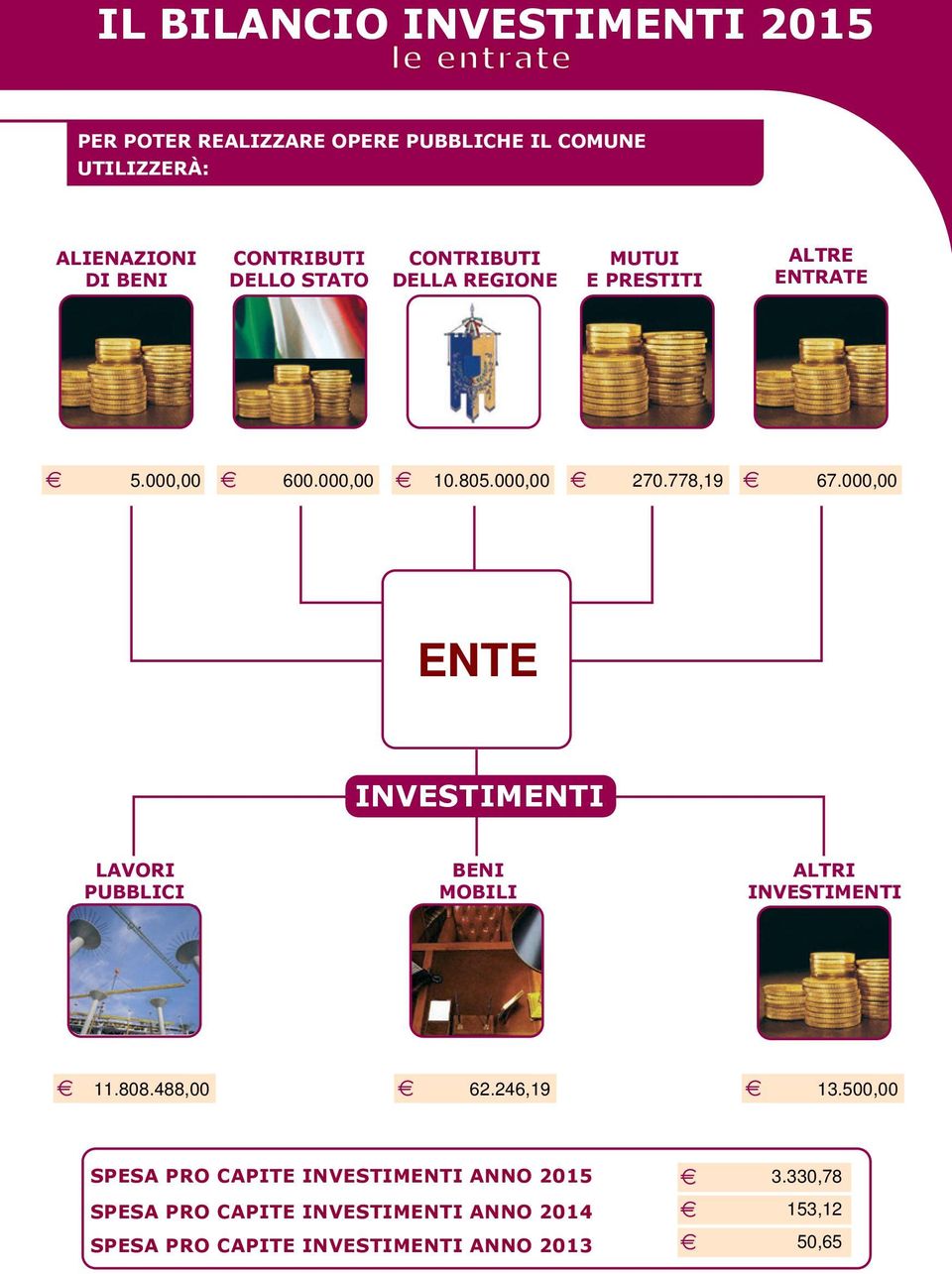 PRESTITI ALTRE ENTRATE INVESTIMENTI LAVORI PUBBLICI BENI MOBILI ALTRI INVESTIMENTI SPESA PRO