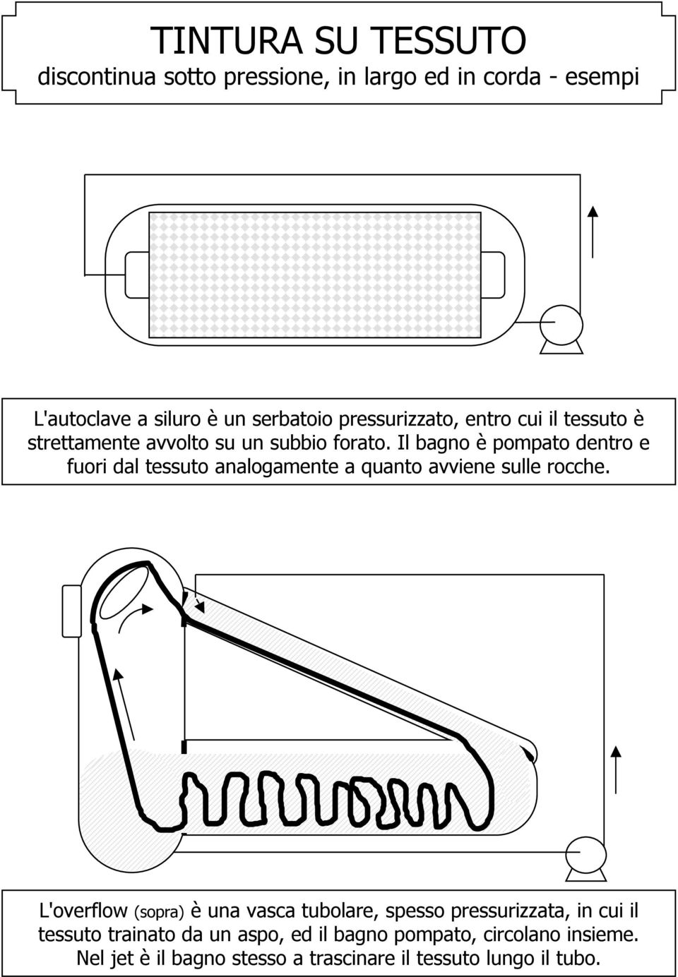 Il bagno è pompato dentro e fuori dal tessuto analogamente a quanto avviene sulle rocche.