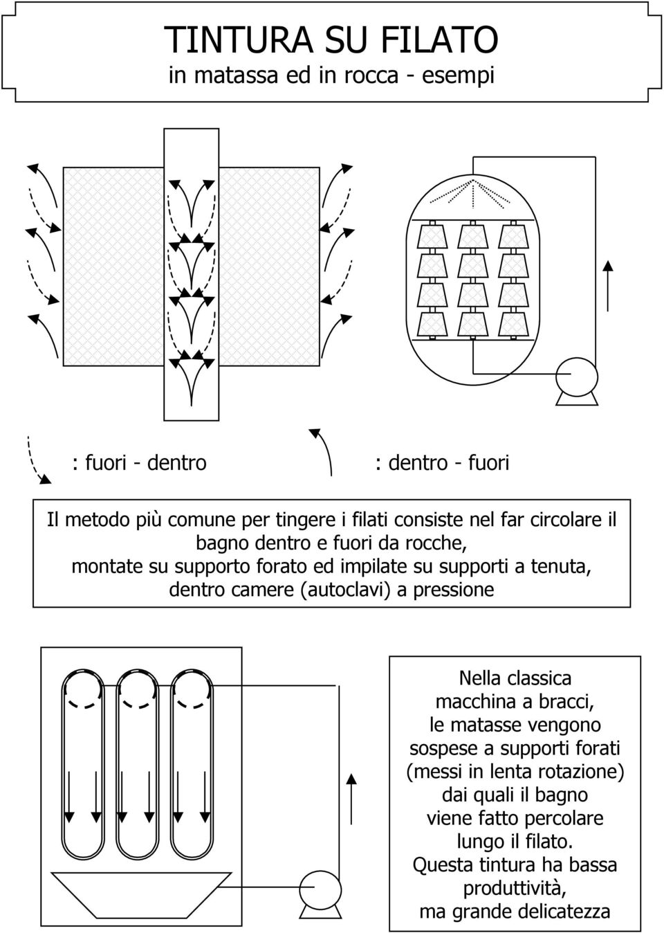 dentro camere (autoclavi) a pressione Nella classica macchina a bracci, le matasse vengono sospese a supporti forati (messi in