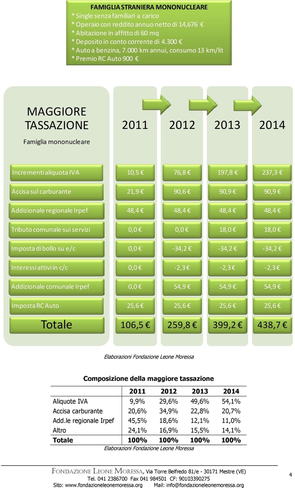 000 km annui, consumo 13 km/lit * Premio RC Auto 900 MAGGIORE TASSAZIONE 2011 2012 2013 2014 Famiglia mononucleare Incrementi aliquota IVA 10,5 76,8 197,8 237,3 Accisa sul carburante 21,9 90,6