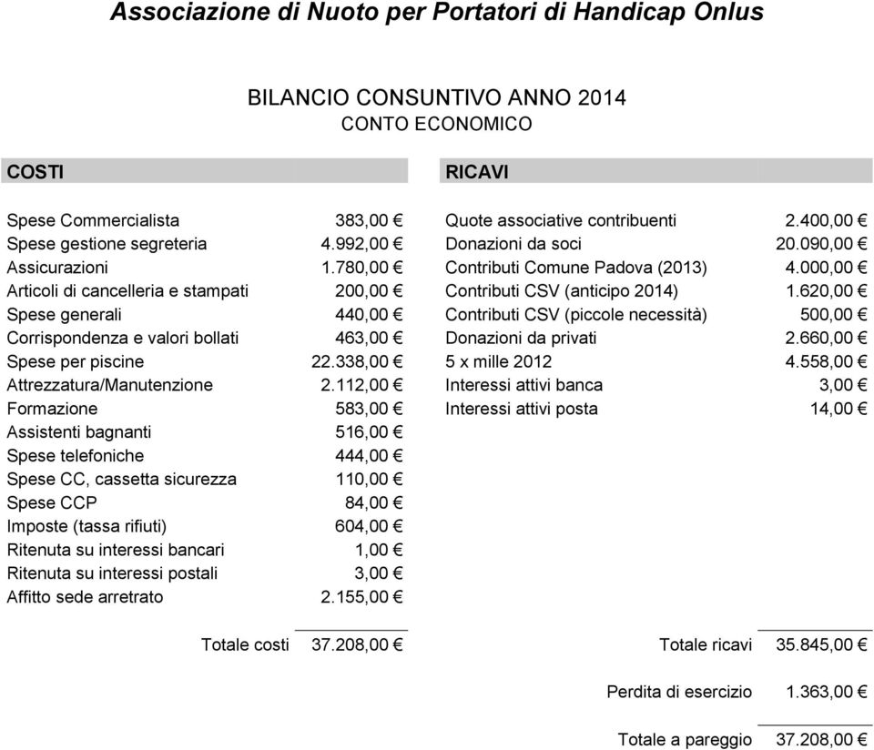 000,00 Articoli di cancelleria e stampati 200,00 Contributi CSV (anticipo 2014) 1.