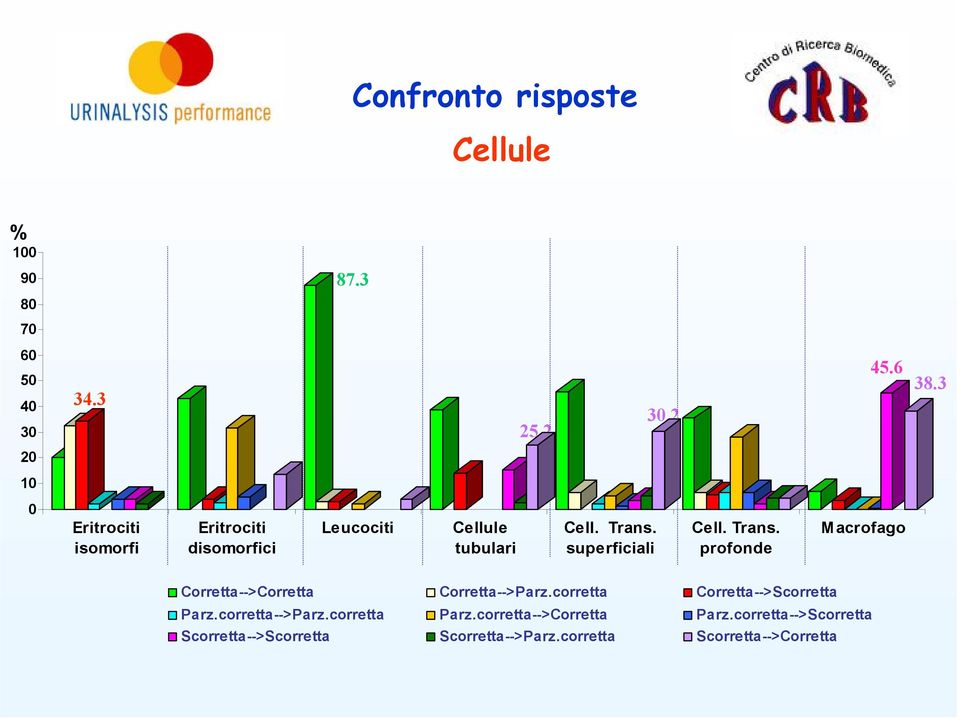 superficiali Cell. Trans. profonde Macrofago Corretta-->Corretta Corretta-->Parz.