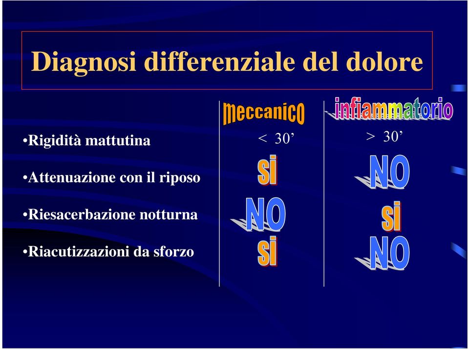 Attenuazione con il riposo