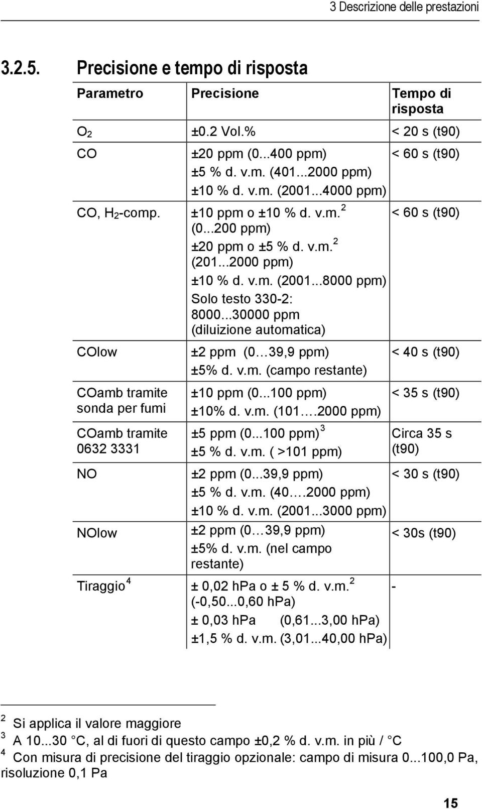 ..30000 ppm (diluizione automatica) COlow ±2 ppm (0 39,9 ppm) ±5% d. v.m. (campo restante) < 40 s (t90) COamb tramite sonda per fumi COamb tramite 0632 3331 ±10 ppm (0...100 ppm) ±10% d. v.m. (101.