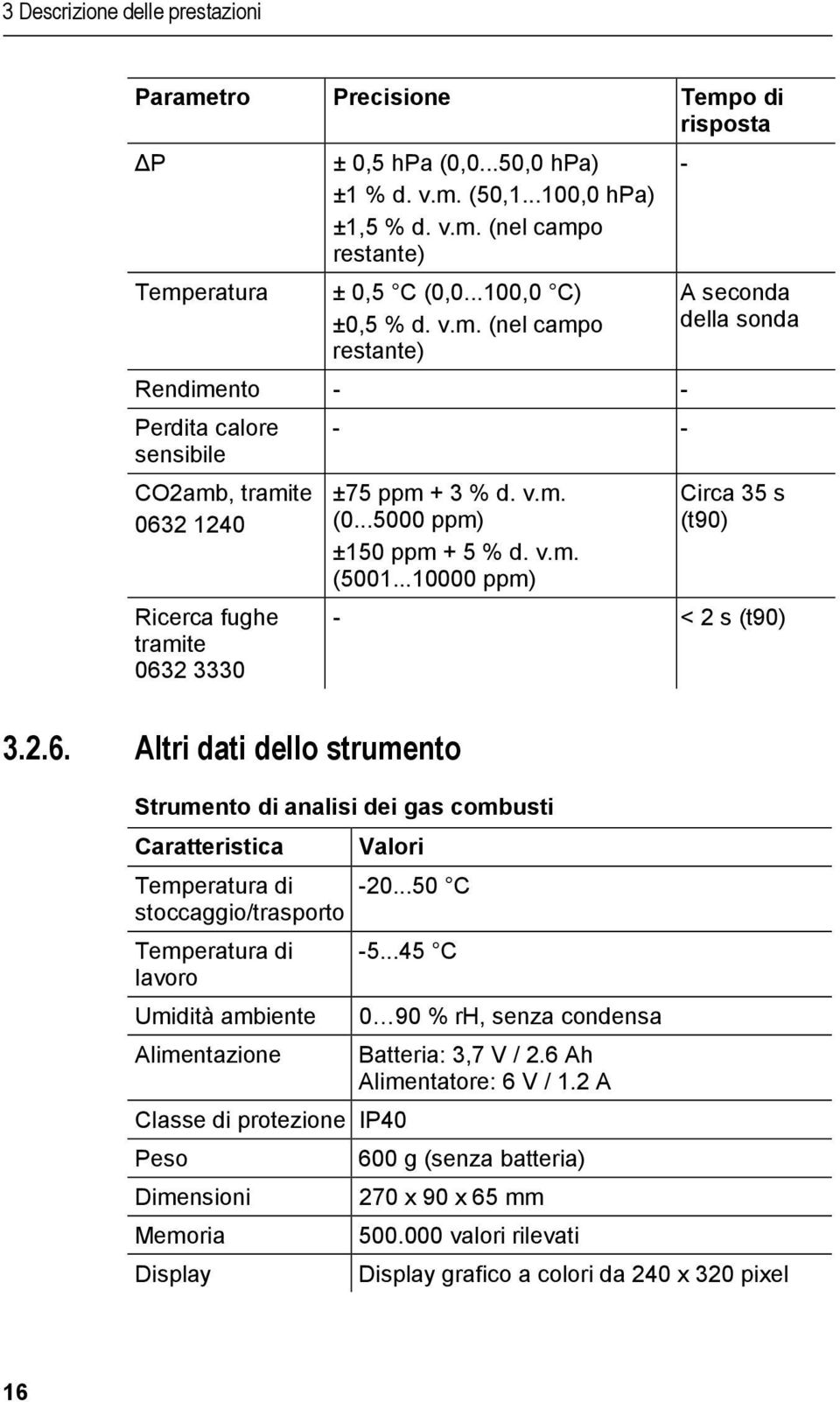 ..5000 ppm) ±150 ppm + 5 % d. v.m. (5001...10000 ppm) A seconda della sonda Circa 35 s (t90) - < 2 s (t90) 3.2.6.