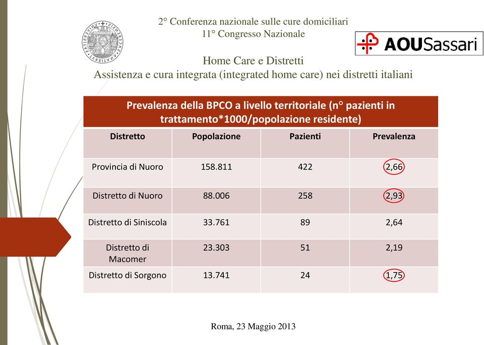 Prevalenza Provincia di Nuoro 158.811 422 2,66 Distretto di Nuoro 88.