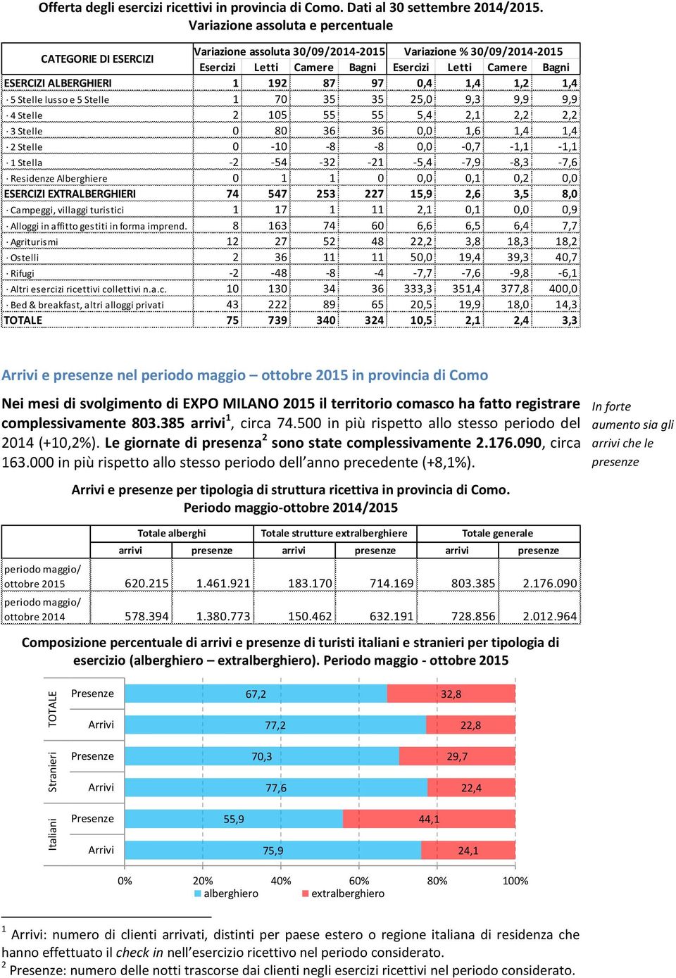 1,2 1,4 5 Stelle lusso e 5 Stelle 1 70 35 35 25,0 9,3 9,9 9,9 4 Stelle 2 105 55 55 5,4 2,1 2,2 2,2 3 Stelle 0 80 36 36 0,0 1,6 1,4 1,4 2 Stelle 0-10 -8-8 0,0-0,7-1,1-1,1 1 Stella -2-54 -32-21