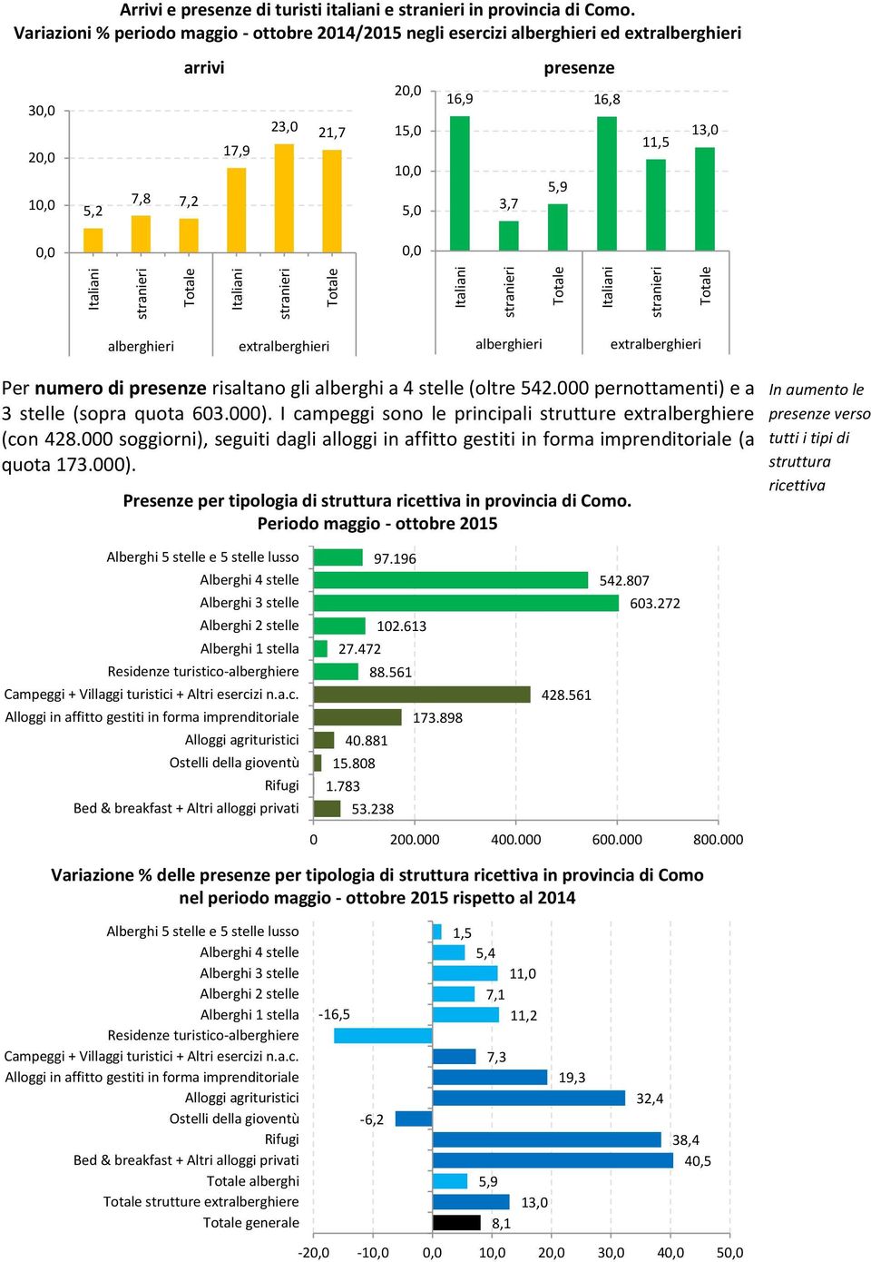 alberghieri extralberghieri alberghieri extralberghieri Per numero di risaltano gli alberghi a 4 stelle (oltre 542.000 pernottamenti) e a 3 stelle (sopra quota 603.000).