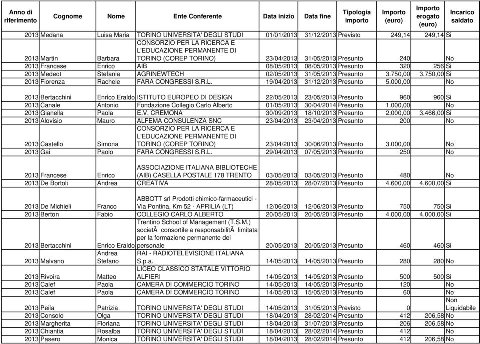 750,00 Si 2013 Fiorenza Rachele FARA CONGRESSI S.R.L. 19/04/2013 31/12/2013 Presunto 5.