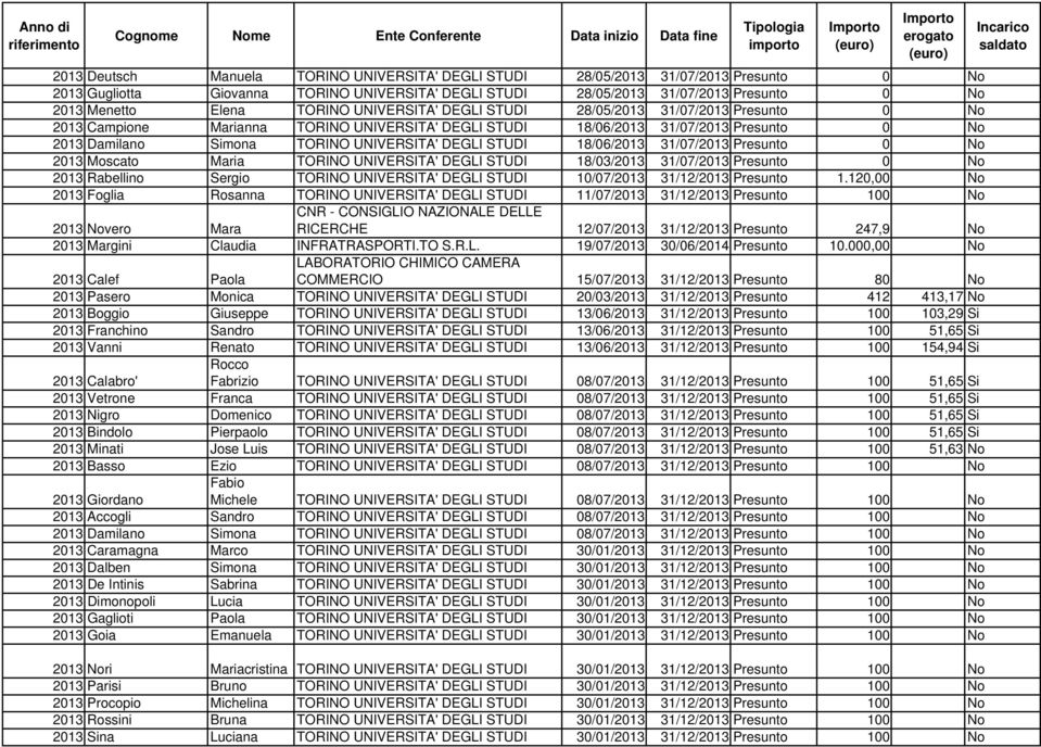 STUDI 18/06/2013 31/07/2013 Presunto 0 No 2013 Moscato TORINO UNIVERSITA' DEGLI STUDI 18/03/2013 31/07/2013 Presunto 0 No 2013 Rabellino Sergio TORINO UNIVERSITA' DEGLI STUDI 10/07/2013 31/12/2013