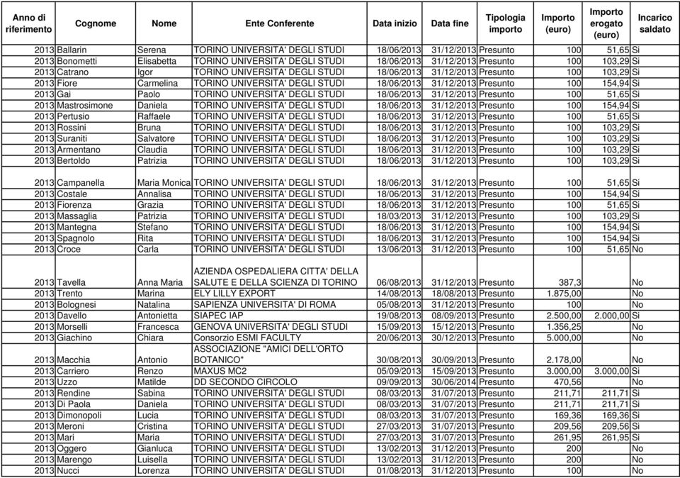 Paolo TORINO UNIVERSITA' DEGLI STUDI 18/06/2013 31/12/2013 Presunto 100 51,65 Si 2013 Mastrosimone Daniela TORINO UNIVERSITA' DEGLI STUDI 18/06/2013 31/12/2013 Presunto 100 154,94 Si 2013 Pertusio