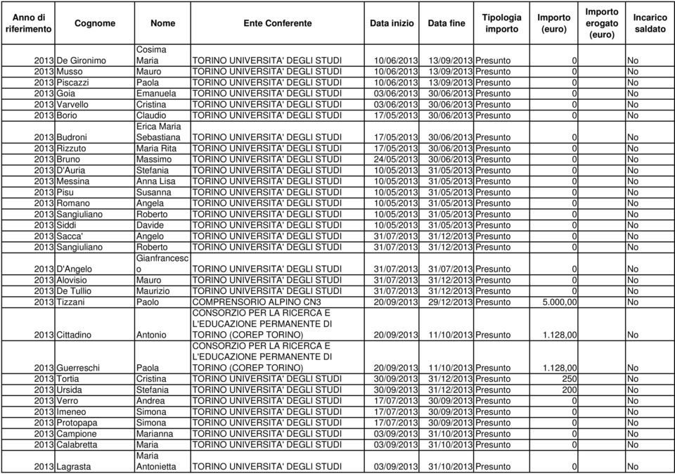 DEGLI STUDI 03/06/2013 30/06/2013 Presunto 0 No 2013 Borio Claudio TORINO UNIVERSITA' DEGLI STUDI 17/05/2013 30/06/2013 Presunto 0 No Erica 2013 Budroni Sebastiana TORINO UNIVERSITA' DEGLI STUDI