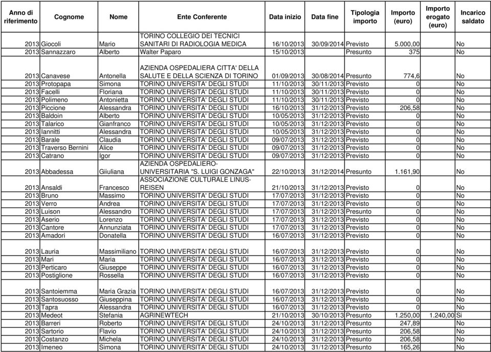 TORINO UNIVERSITA' DEGLI STUDI 11/10/2013 30/11/2013 Previsto 0 No 2013 Facelli Floriana TORINO UNIVERSITA' DEGLI STUDI 11/10/2013 30/11/2013 Previsto 0 No 2013 Polimeno Antonietta TORINO UNIVERSITA'