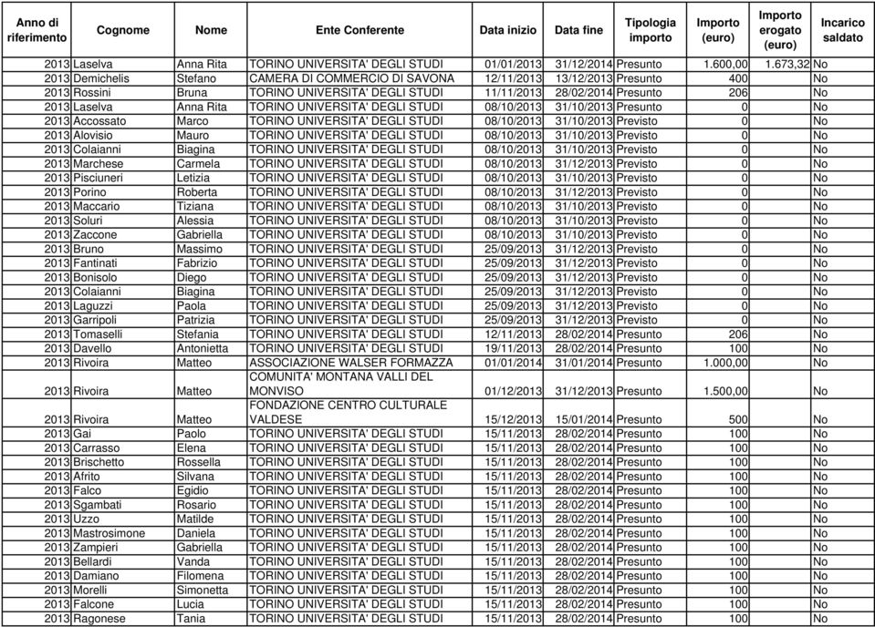 Laselva Anna Rita TORINO UNIVERSITA' DEGLI STUDI 08/10/2013 31/10/2013 Presunto 0 No 2013 Accossato Marco TORINO UNIVERSITA' DEGLI STUDI 08/10/2013 31/10/2013 Previsto 0 No 2013 Alovisio Mauro TORINO