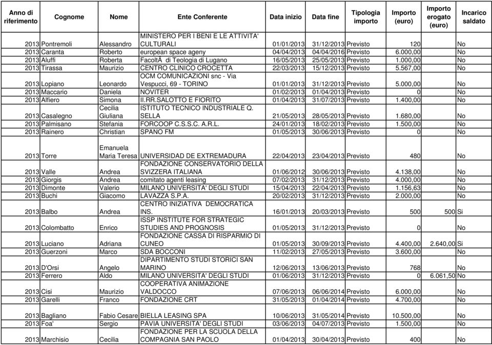 567,00 No 2013 Lopiano Leonardo OCM COMUNICAZIONI snc - Via Vespucci, 69 - TORINO 01/01/2013 31/12/2013 Previsto 5.