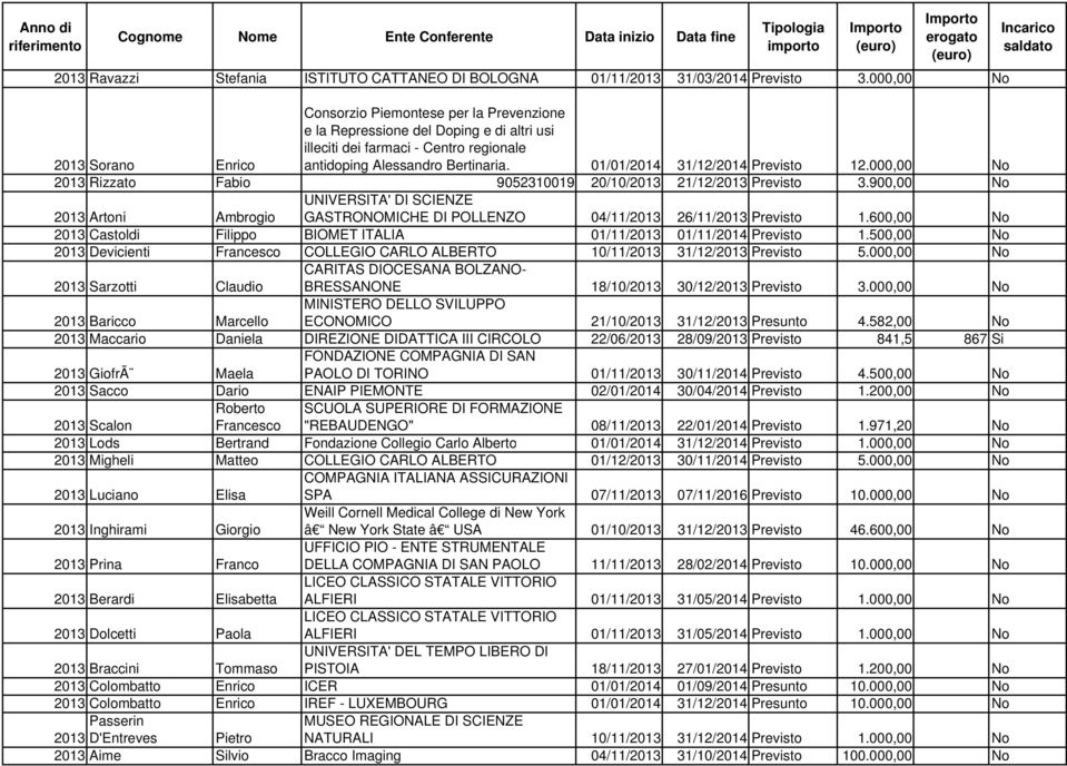 01/01/2014 31/12/2014 Previsto 12.000,00 No 2013 Rizzato Fabio 9052310019 20/10/2013 21/12/2013 Previsto 3.