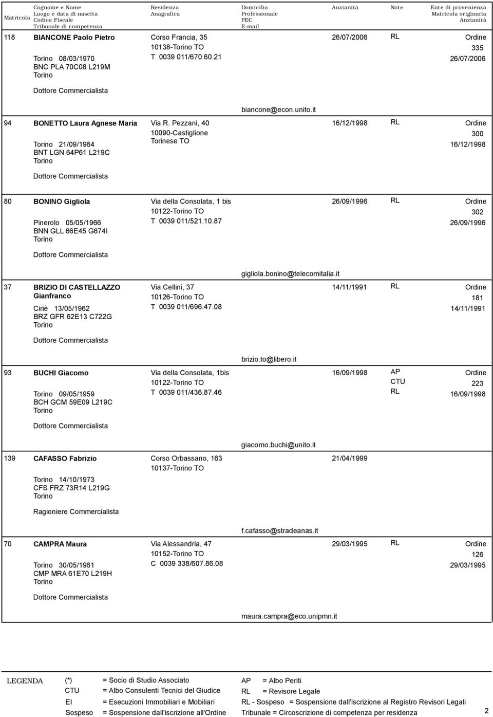 Pezzani, 40 10090-Castiglione Torinese TO 16/12/1998 RL 300 16/12/1998 80 BONINO Gigliola Pinerolo 05/05/1966 BNN GLL 66E45 G674I Via della Consolata, 1 bis 10122- TO T 0039 011/521.10.87 26/09/1996 RL 302 26/09/1996 gigliola.