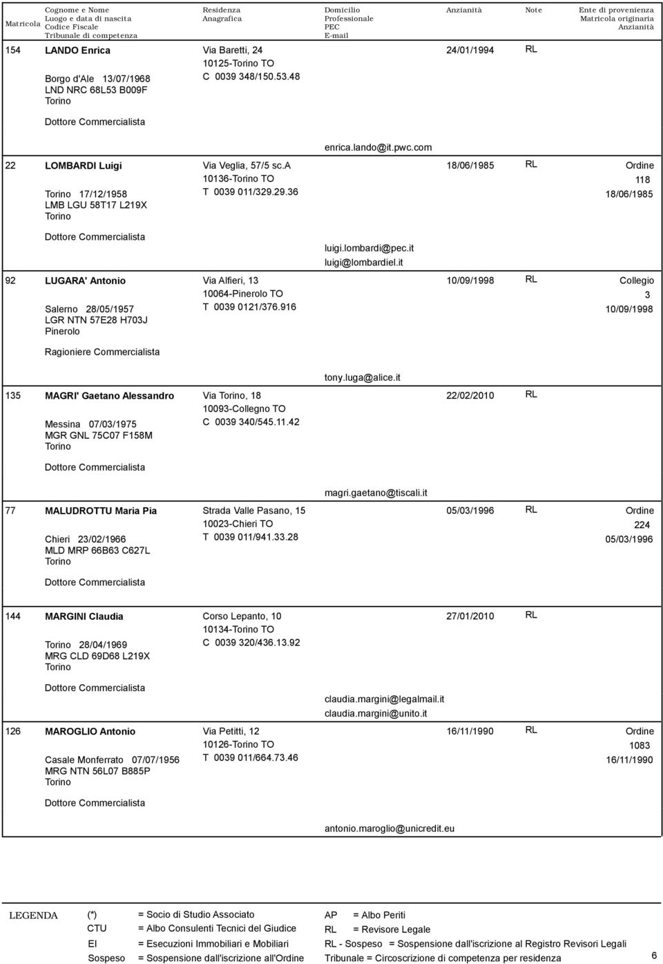 it 92 LUGARA' Antonio Salerno 28/05/1957 LGR NTN 57E28 H703J Pinerolo Via Alfieri, 13 10064-Pinerolo TO T 0039 0121/376.916 10/09/1998 RL 3 10/09/1998 tony.luga@alice.