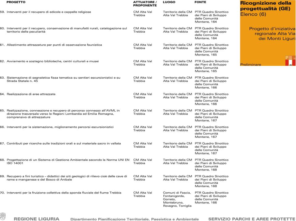 Allestimento attrezzature per punti di osservazione faunistica Alta Val Montane, 165 62. Avviamento e sostegno biblioteche, centri culturali e musei Alta Val Montane, 165 63.