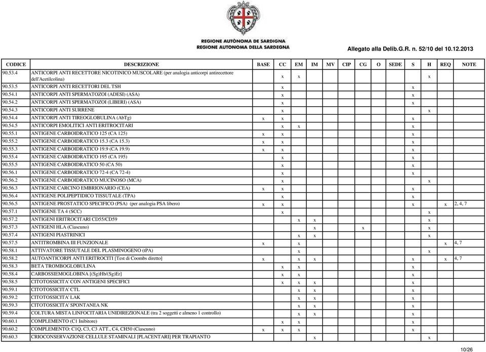 55.1 ANTIGENE CARBOIDRATICO 125 (CA 125) 90.55.2 ANTIGENE CARBOIDRATICO 15.3 (CA 15.3) 90.55.3 ANTIGENE CARBOIDRATICO 19.9 (CA 19.9) 90.55.4 ANTIGENE CARBOIDRATICO 195 (CA 195) 90.55.5 ANTIGENE CARBOIDRATICO 50 (CA 50) 90.