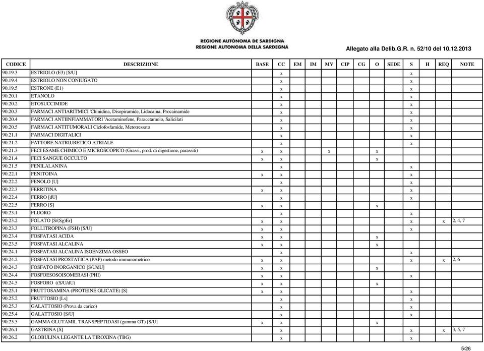 di digestione, parassiti) 90.21.4 FECI SANGUE OCCULTO 90.21.5 FENILALANINA 90.22.1 FENITOINA 90.22.2 FENOLO [U] 90.22.3 FERRITINA 90.22.4 FERRO [du] 90.22.5 FERRO [S] 90.23.