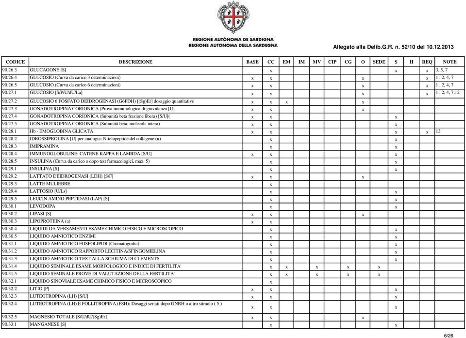 27.5 GONADOTROPINA CORIONICA (Subunità beta, molecola intera) 90.28.1 Hb - EMOGLOBINA GLICATA 13 90.28.2 IDROSSIPROLINA [U] per analogia: N-telopeptide del collagene (u) 90.28.3 IMIPRAMINA 90.28.4 IMMUNOGLOBULINE: CATENE KAPPA E LAMBDA [S/U] 90.