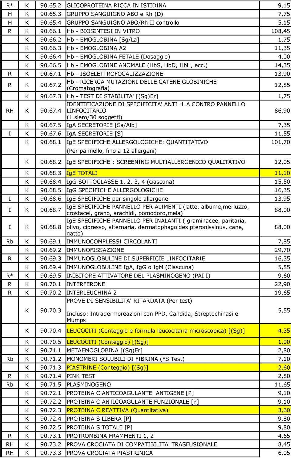 1 Hb - ISOELETTROFOCALIZZAZIONE 13,90 Hb - RICERCA MUTAZIONI DELLE CATENE GLOBINICHE R K 90.67.2 12,85 (Cromatografia) K 90.67.3 Hb - TEST DI STABILITA' [(Sg)Er] 1,75 IDENTIFICAZIONE DI SPECIFICITA' ANTI HLA CONTRO PANNELLO RH K 90.