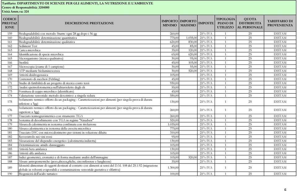 IVA 1 25 DISTAM 164 Identificazione di specie microbica 65,00 620,00 21% IVA 1 25 DISTAM 165 Microrganismo (ricerca qualitativa) 30,00 95,00 21% IVA 1 25 DISTAM 166 Sterilità 45,00 105,00 21% IVA 1