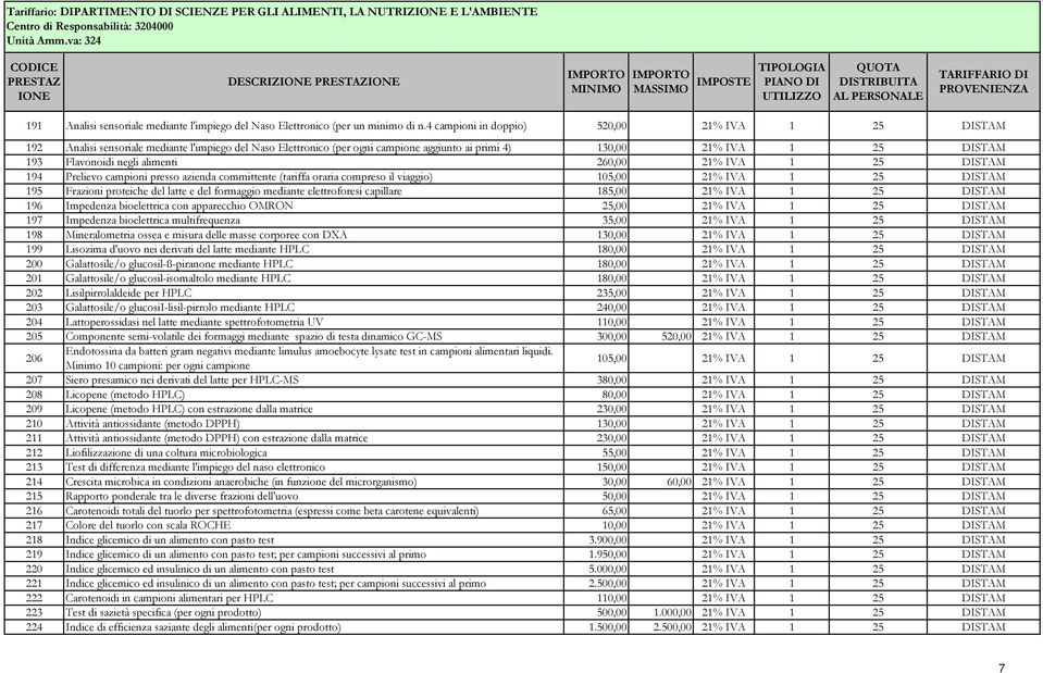 alimenti 260,00 21% IVA 1 25 DISTAM 194 Prelievo campioni presso azienda committente (tariffa oraria compreso il viaggio) 105,00 21% IVA 1 25 DISTAM 195 Frazioni proteiche del latte e del formaggio