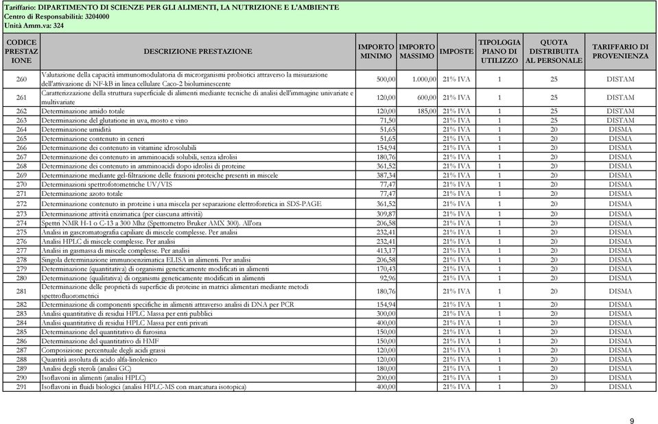 Determinazione amido totale 120,00 185,00 21% IVA 1 25 DISTAM 263 Determinazione del glutatione in uva, mosto e vino 71,50 21% IVA 1 25 DISTAM 264 Determinazione umidità 51,65 21% IVA 1 20 DISMA 265