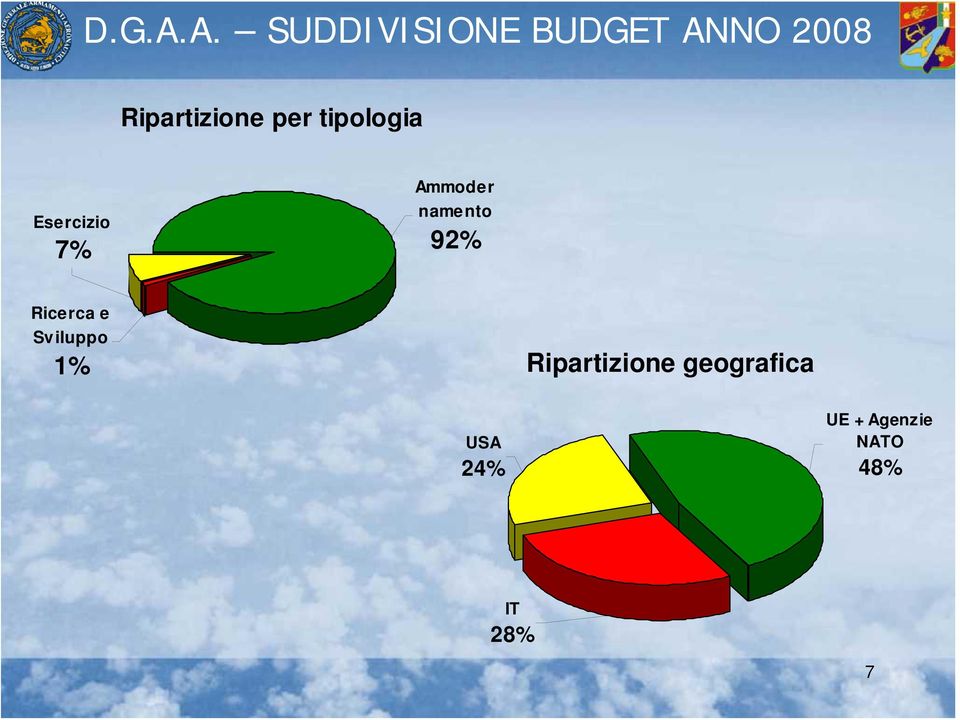 per tipologia Esercizio 7% Ammoder namento