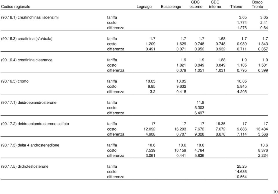 05 10.05 10.05 costo 6.85 9.632 5.845 differenza 3.2 0.418 4.205 (90.17.1) deidroepiandrosterone tariffa 11.8 costo 5.303 differenza 6.497 (90.17.2) deidroepiandrosterone solfato tariffa 17 17 17 16.