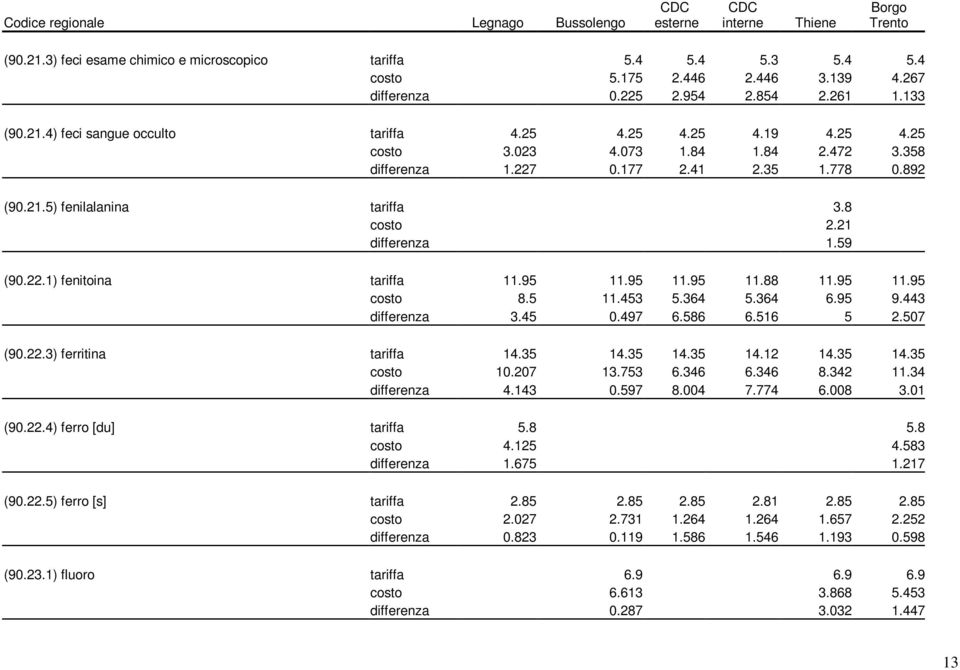 95 11.95 costo 8.5 11.453 5.364 5.364 6.95 9.443 differenza 3.45 0.497 6.586 6.516 5 2.507 (90.22.3) ferritina tariffa 14.35 14.35 14.35 14.12 14.35 14.35 costo 10.207 13.753 6.346 6.346 8.342 11.